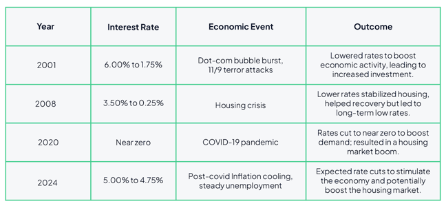 Interest Rate Cuts 