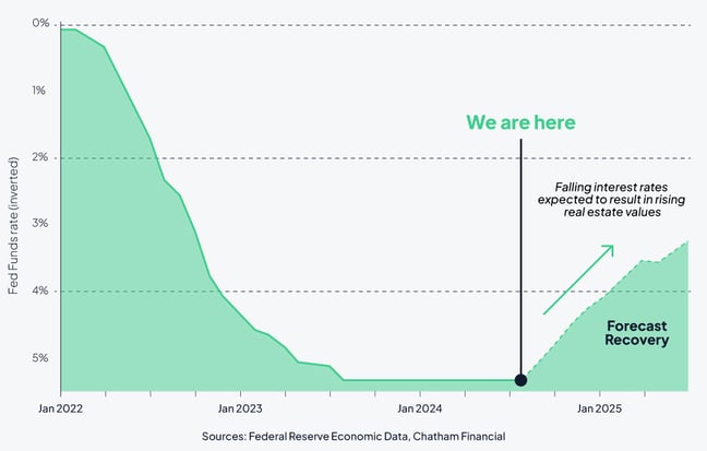 Interest Rate Cuts 