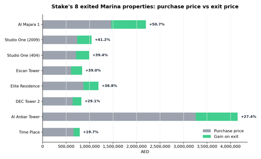 chart_stake_exits