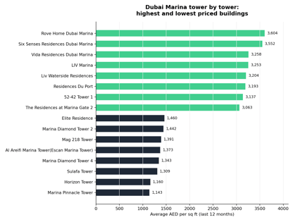 chart_tower_price_range