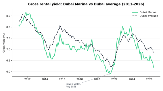 chart_yield_trend